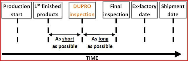 inspection during production